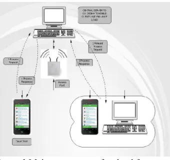 Figure 1 Main component of a cloud framework The three main components of the architectural framework are cloud client, central server and ad-hoc network