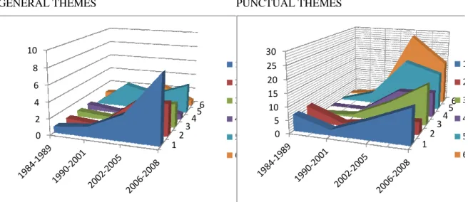 Table 4 Average regulations/year in PSM and PSA