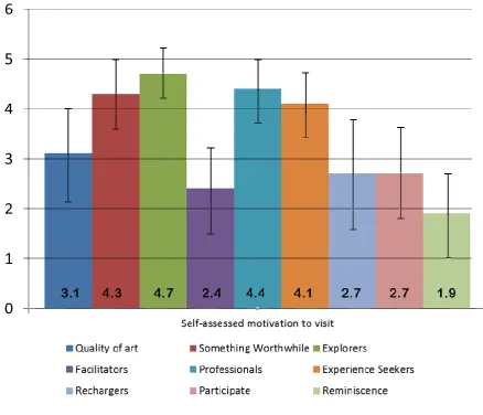 FIGURE 1: BARCHART OF CONCORDIA'S VISITOR MOTIVATIONS 