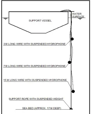 Figure 1.  Ambient noise measurement requirements  