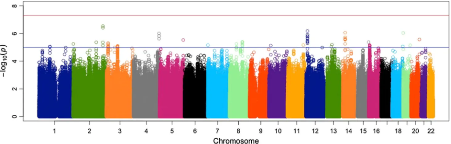 Fig. 2 Quantile-Quantile plots for meta-analysis results of 29 discovery cohorts for extraversion in the Genetics of Personality Consortium