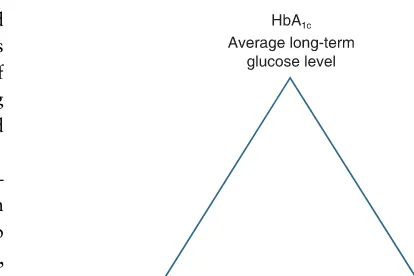 FIGURE 1 Glycated haemoglobin (HbA1c), postmeal glucose (PMG) and fasting plasma glucose (FPG) interrelate and are essential targets for intervention in attempts to optimize overall glycaemic control