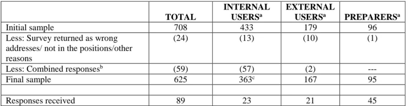 TABLE I: Sample information and profile of respondents  Panel A: Sample information 