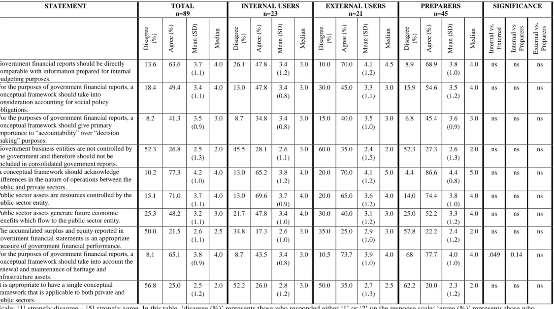 TABLE II: Conceptual framework issues  STATEMENT  TOTAL  n=89  INTERNAL USERS n=23  EXTERNAL USERS n=21  PREPARERS n=45  SIGNIFICANCE 