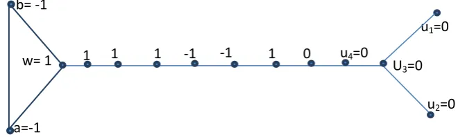 Fig 3.1 :Tail(CDefine f:V(G)→{0,1,-1} as  3,9,3):with EP cordial labeling.vf(0,1,-1) = (5,5,4)=ef(0,1,-1) 