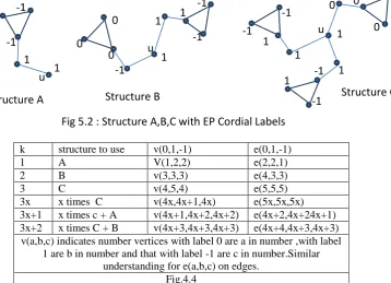 Fig 5.2 : Structure A,B,C with EP Cordial Labels  