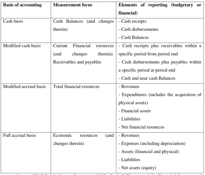 Figure 1. Accounting basis and measurement focus (cited in Khrouz and Brusca, 2007, p