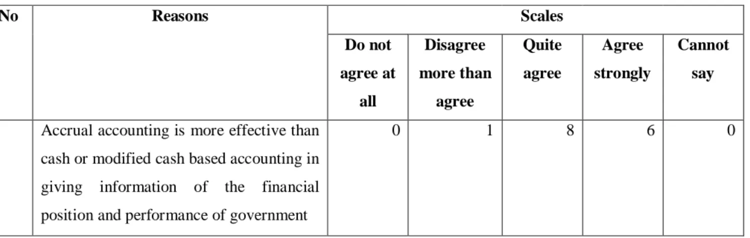 Table 1: Reasons for applying a full accrual-based accounting according to the IPSAS