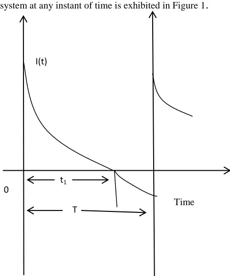 Figure 1: Graphical Representation of Inventory Model (Inventory level I(t) vs. time) 