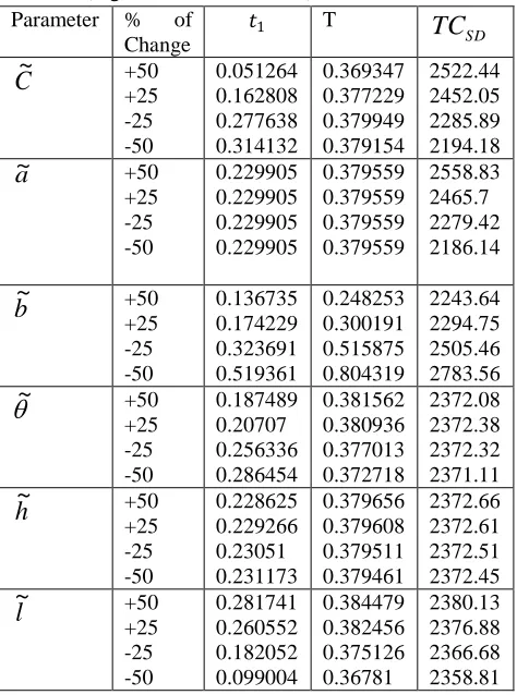 Figure 2: Total average cost (Graded Mean Integration  method) vs. t1 and T Table-2 (Signed Distance Method) 