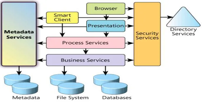 Fig 1: The SaaS architecture
