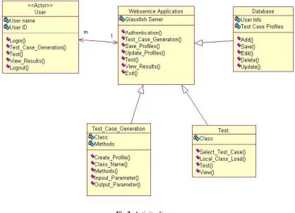 Fig 2: Activity diagram 