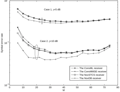Fig. 1.Symbol error rates of receivers for different values of M when r = 4, dtλ 