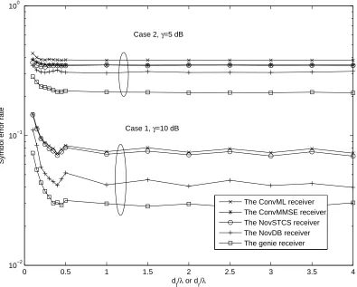 Fig. 2.Symbol error rates of receivers for different values of dtλ or drλ when r = 4, M = 20,
