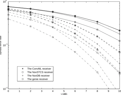 Fig. 3. Symbol error rates of receivers in Case 1 for r = 2 (solid line), r = 4 (dashed line), and