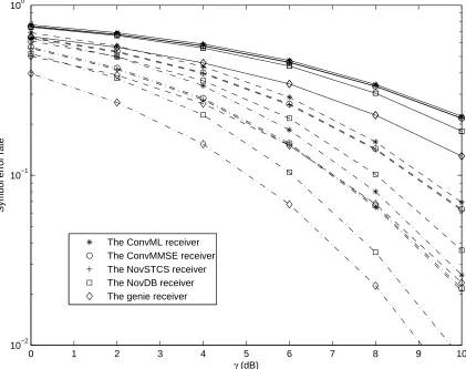 Fig. 4. Symbol error rates of receivers in Case 2 for r = 2 (solid line), r = 4 (dashed line), and