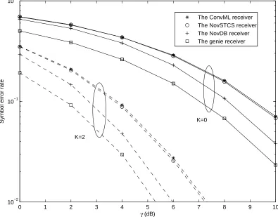 Fig. 5.Symbol error rates of receivers in Case 1 for K = 0 (solid line) and K = 2 (dashed