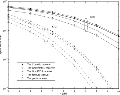 Fig. 6.Symbol error rates of receivers in Case 2 for K = 0 (solid line) and K = 2 (dashed