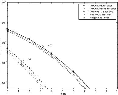 Fig. 7.Symbol error rates of receivers in Case 2 for r = 2 (solid line) and r = 4 (dashed line),