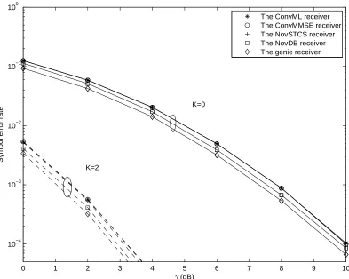 Fig. 8.Symbol error rates of receivers in Case 2 for K = 0 (solid line) and K = 2 (dashed