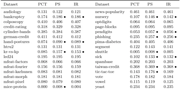 Table 3: RMSE of each probability calibration method when calibrating probability esti- esti-mates from boosted stumps.