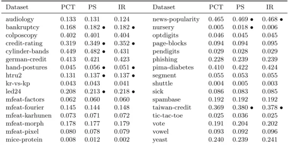 Table 4: RMSE of each probability calibration method when calibrating probability esti- esti-mates from boosted trees.