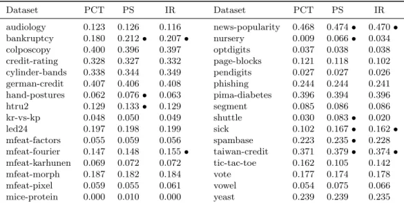 Table 5: RMSE of each probability calibration method when calibrating outputs from SVMs with RBF kernels