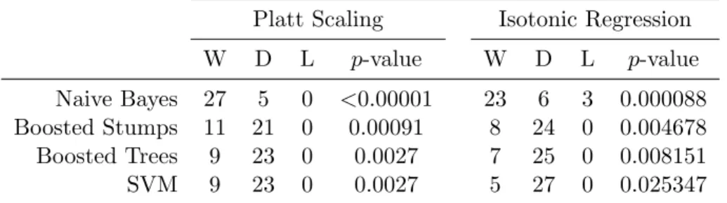 Table 6: Sign test comparing statistically significant wins (W), draws (D) and losses (L) for probability calibration trees against Platt scaling and isotonic regression for each base model from our experiments.
