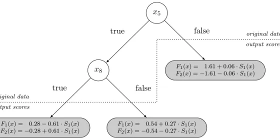 Figure 2: A probability calibration tree for the outputs of an SVM with an RBF kernel (C = 10, γ = 0.01) on the RDG1 dataset