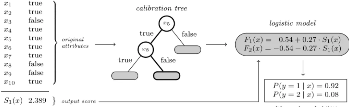 Figure 3: The process of gaining calibrated probabilities for an instance x from the calibra- calibra-tion tree from Figure 2