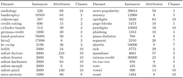Table 1: UCI datasets used in our experiments.