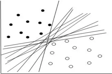 Figure 2  shows various hyper planes which can classify this data but which one is the best? This was the challenges faced