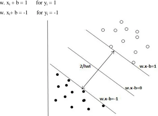 Figure 3 Linear separating hyperplanes for two class separation 
