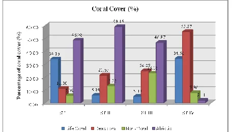 Fig. 3: Percentage of live coral cover 