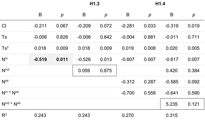 Table 5.2: Main and interaction effects of Neuroticism on Team Cohesion  H1.3  H1.4  B  p  B  p  B  p  B  p  Cl  -0.211  0.067  -0.209  0.072  -0.281  0.033  -0.319  0.019  Ts  -0.006  0.826  -0.006  0.842  -0.004  0.881  -0.011  0.711  Ts 2 0.018  0.009  