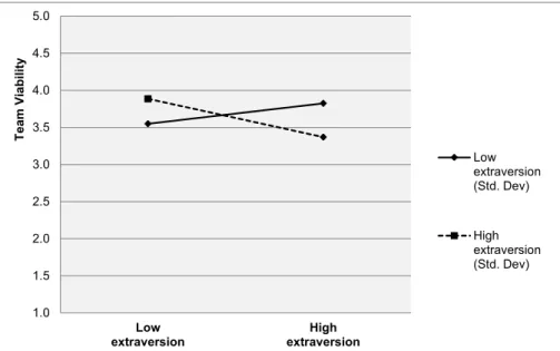 Figure 6.2 shows that where variance in Extraversion is HIGH, increases in Extraversion is  associated with a significant decrease in Team Viability (simple slope: t = -3.107, p = .003); 