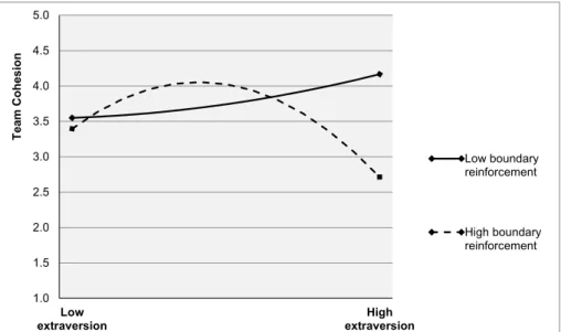 Figure 6.4: Quadratic interaction between Extraversion and Boundary Reinforcement on  Team Cohesion 