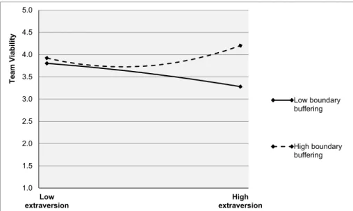 Figure 6.6: Quadratic interaction between Extraversion and Boundary Buffering on Team  Viability 