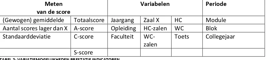 TABEL 2: VARIATIEMOGELIJKHEDEN PRESTATIE INDICATOREN 