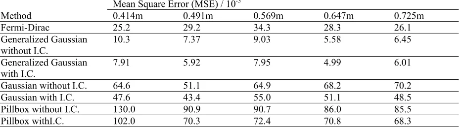 Table 1. MSE results for f/2.8 as a function of the depth to the light box  Mean Square Error (MSE) / 10-3