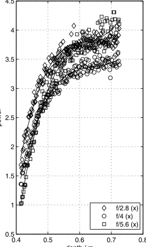 Fig. 12: Standard deviation against depth when fitting (left) a Gaussian PSF and (right) a Generalized Gaussian PSF 