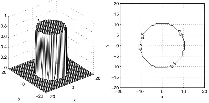 Fig. 14. 2D PSF assuming a Gaussian model for z = 0.725m and f2.8 where x and y are in pixels  