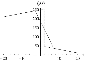 Fig. 4. ESF with a pillbox PSF where σ = 5 (solid) and the ideal step edge (dashed) 