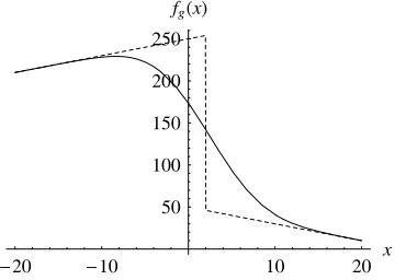 Fig. 5. ESF when the PSF is a Gaussian with σ(solid line) and unevenly illuminated ideal step edge  = 5 (dashed line)