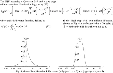 Fig. 6. Generalized Gaussian PSFs where (left) ( p = 1, σ = 5) and (right) (p = 4, σ = 5) 