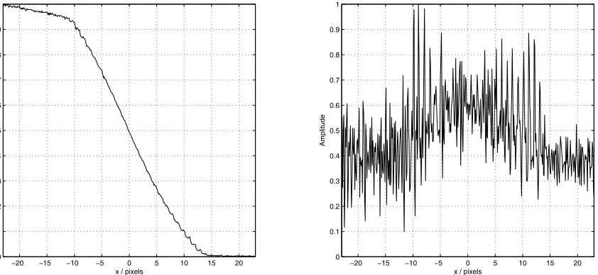 Fig. 7. The ideal steps (dashed lines) and the ESFs (solid lines) assuming Generalized Gaussian PSFs with (left) (p = 1, σ = 5) and (right) (p = 4, σ = 5)  