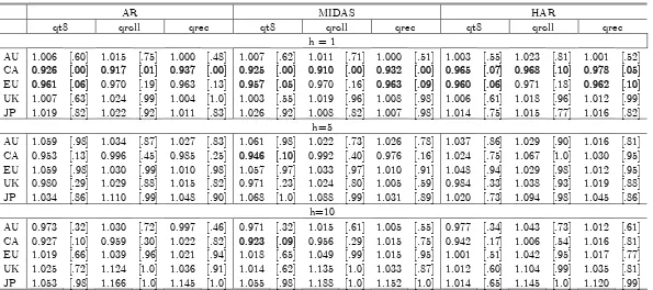 Table 4.a: Comparing Accuracy of 5% VaR forecasts with Different Methods of Computing the Predictive Quantiles with Normaldistribution as benchmark.