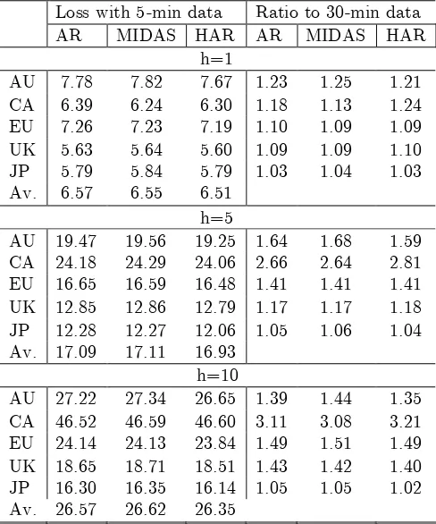 Table 6: Comparing Loss functions of 5% VaR forecasts using 5- and 30-min data