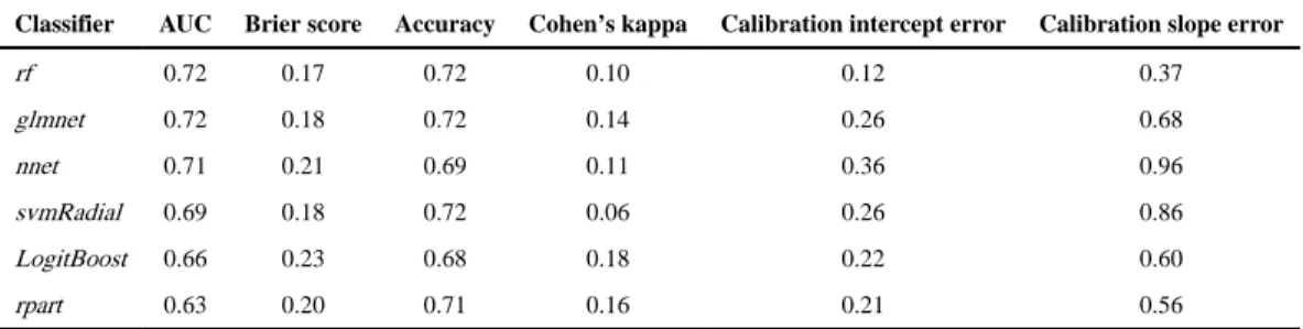 Table AI lists performance metrics per classifier. These values are averaged over all  repetitions and datasets (100 repetitions 9 12 datasets = 1200 data points each)