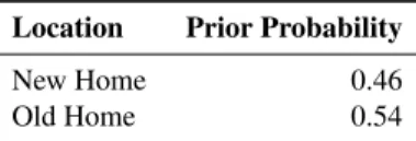 Table 13: List of prior probabilities for New Home characteristic Location Prior Probability